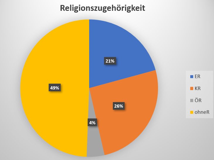 Zugehörigkeit